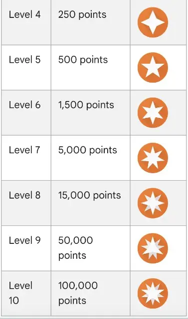 The levels of the local guides program