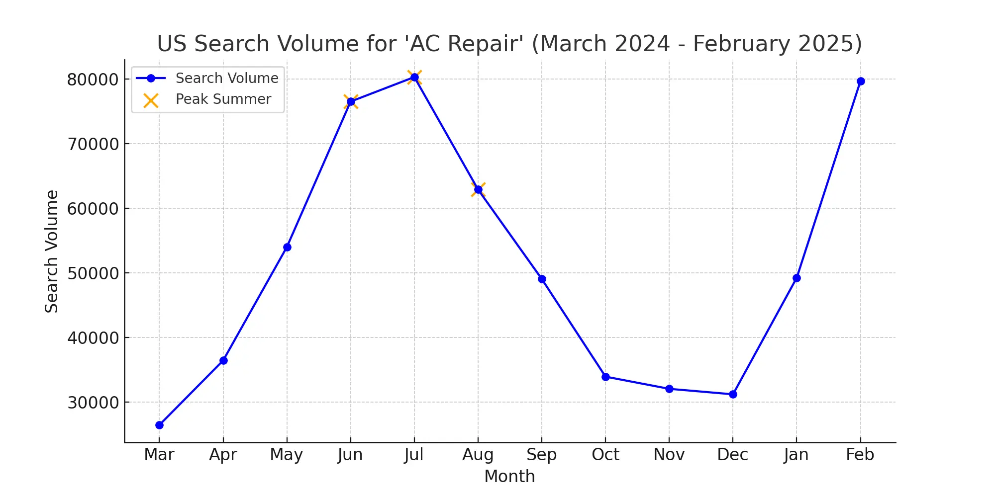 us search volume ac repair chart