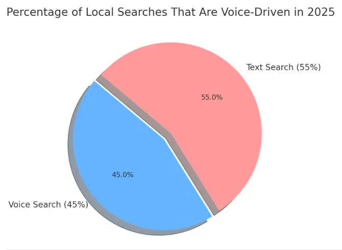 A pie chart illustrating the percentage of local searches that are voice-driven. A pie chart illustrating the percentage of local searches that are voice-driven.