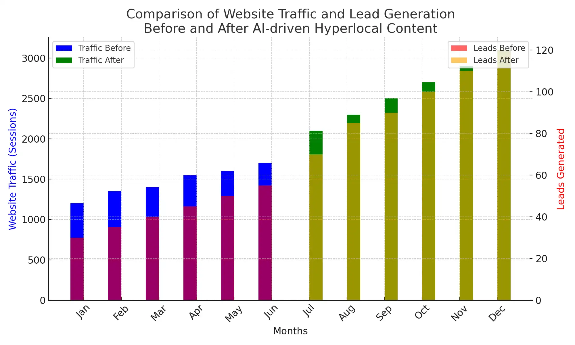 A bar chart comparing website traffic or lead generation before and after implementing AI-driven hyperlocal content. A bar chart comparing website traffic or lead generation before and after implementing AI-driven hyperlocal content.